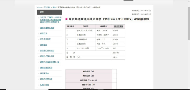 東京都議会議員補欠選挙の開票速報が出ていますね 赤羽マガジン新聞