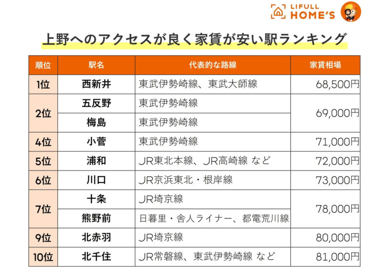 上野へのアクセスが良くて家賃が安い駅ランキング