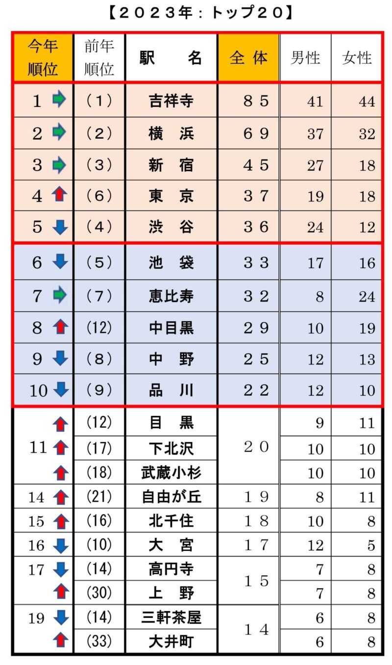 住みたい街ランキング2023