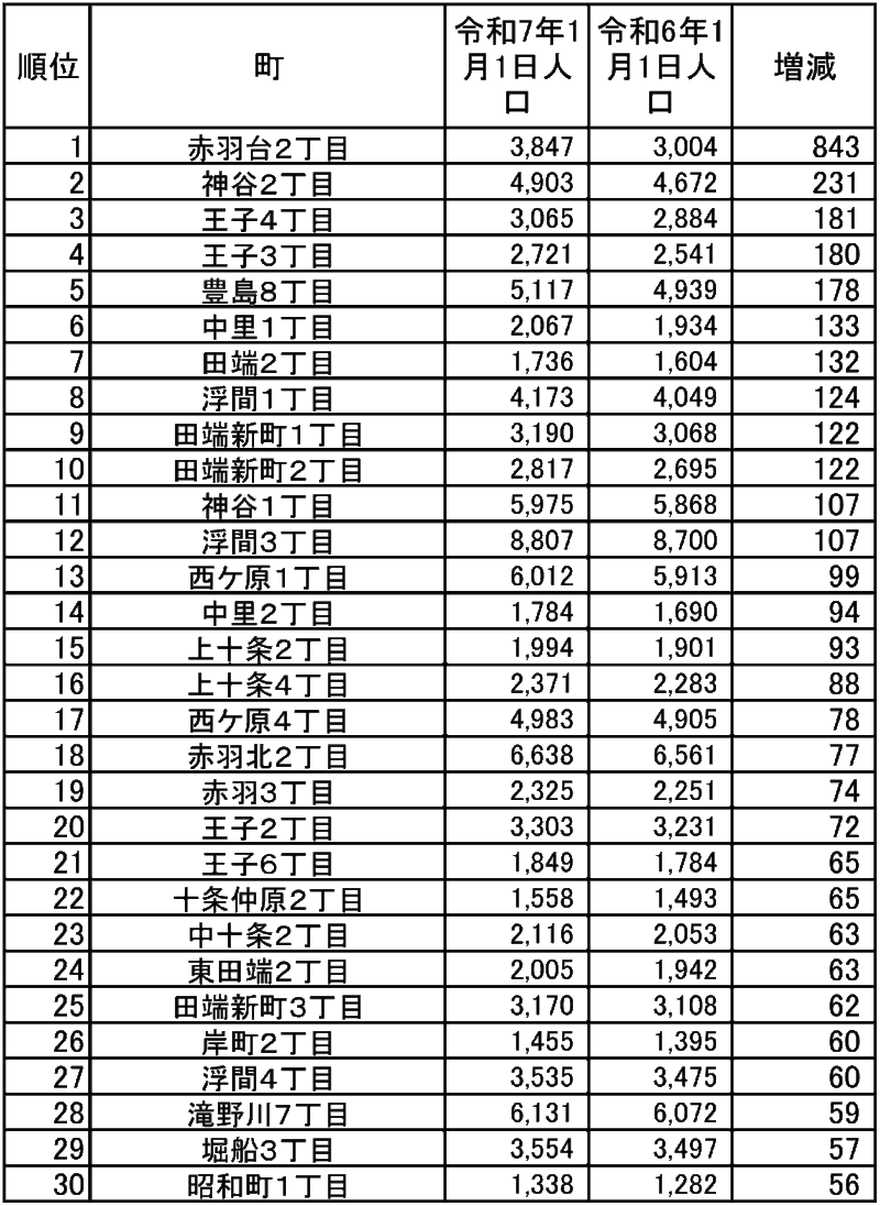 北区の人口増減