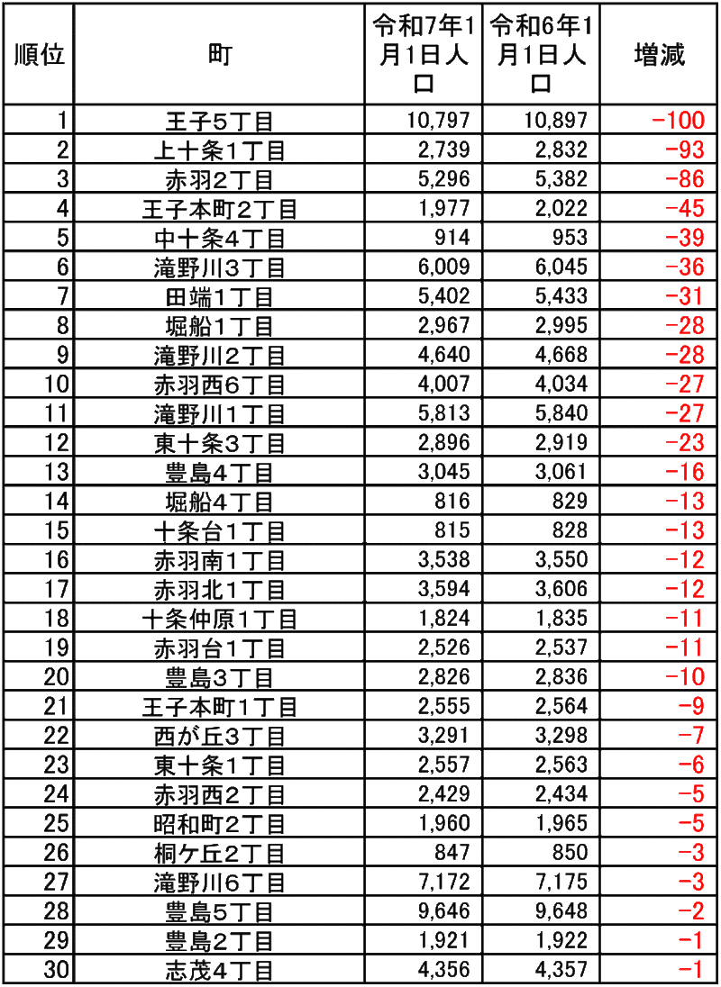 北区の人口増減